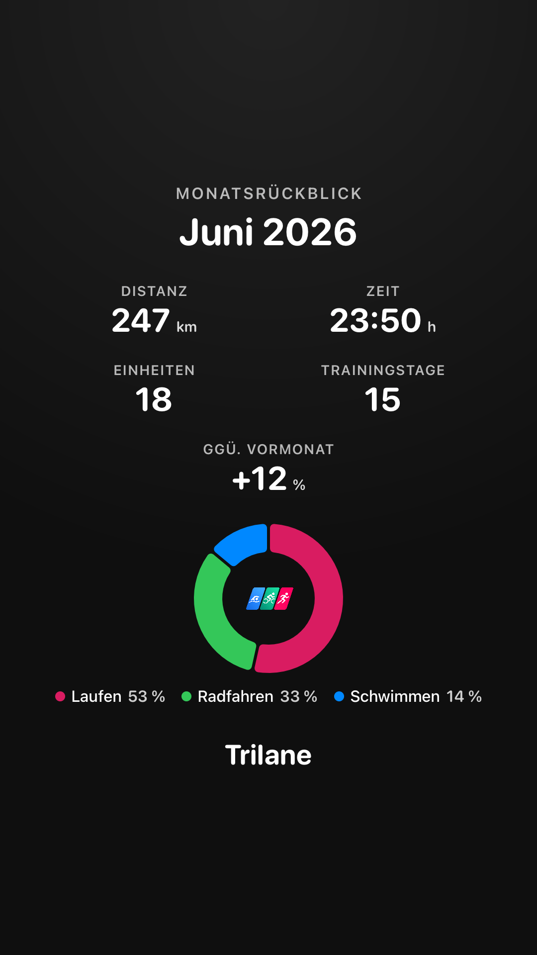 Monthly recap image with totals and a discipline chart